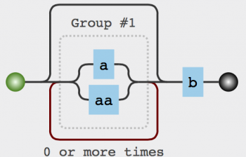 Evil Regex