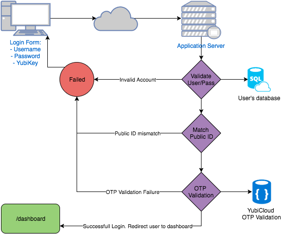 yubikeyotpworkflow